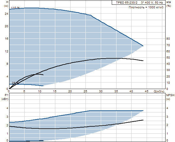 Grunfos TPED 65-230/2