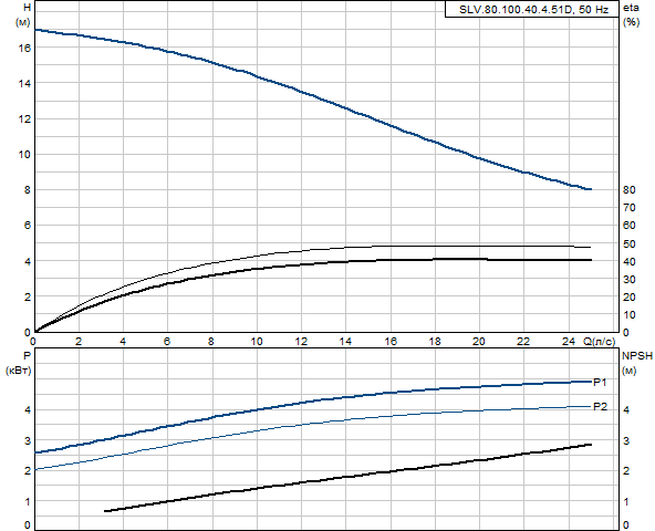 Grundfos SLV.80.100.40.4.51D