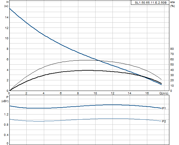 Grundfos SL1.50.65.11.E.2.50B 