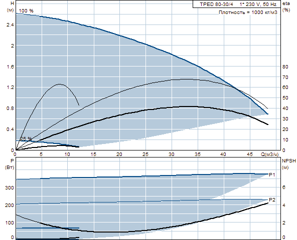 Grunfos TPED 80-30/4
