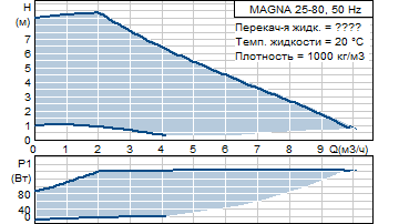 Grundfos MAGNA 25-80