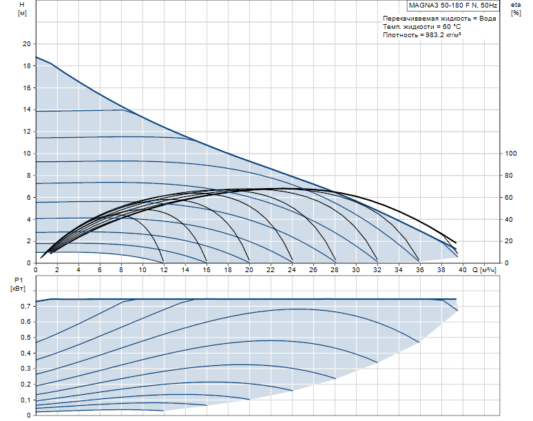 1 50 180. Grundfos ups 50-180 f. Grundfos 50-180f характеристики. Magna 3 50-180. Насос ups 50-180f технические характеристики.