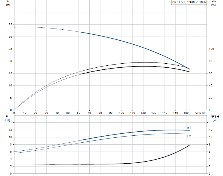 Grundfos CR 125-1 A-F-A-V-HQQV 3х400 В