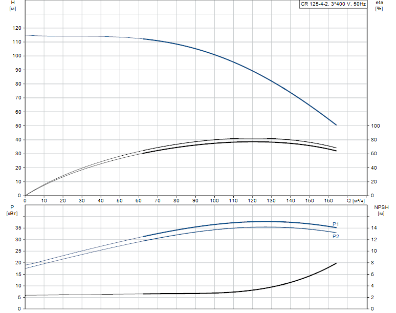 Grundfos CR 125-4-2 A-F-A-E-HQQE 3х400 В