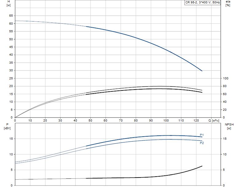 Grundfos CR 95-2 A-F-A-E-HQQE 3х400 В