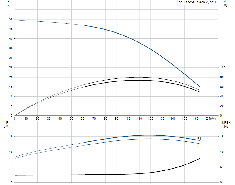 Grundfos CR 125-2-2 A-F-A-V-HQQV 3х400 В