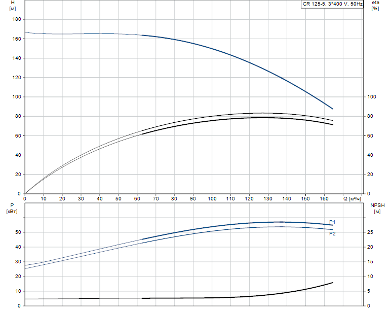 Grundfos CR 125-5 A-F-A-E-HQQE 3х400 В