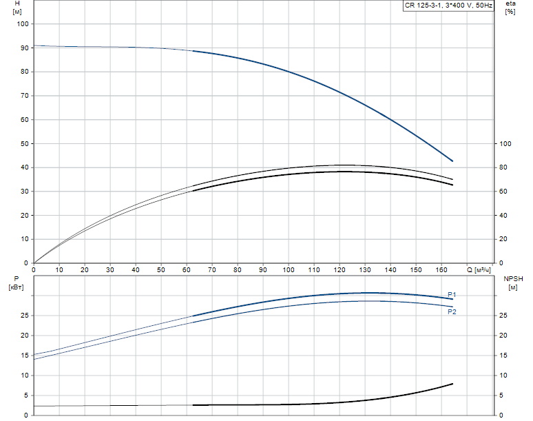 Grundfos CR 125-3-1 A-F-A-E-HQQE 3х400 В
