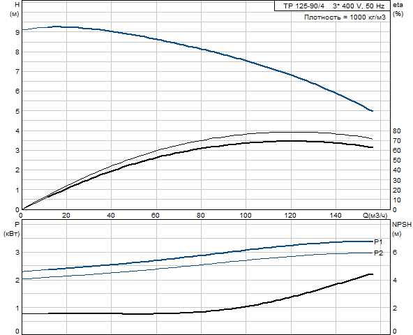 Grundfos TP 125-90/4 A-F-A-BAQE 3x400 В, 1450 об/мин