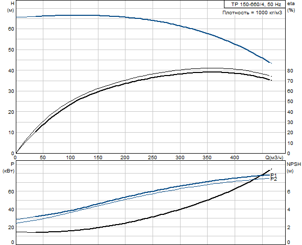 Grundfos TP 150-660/4 A-F-A-BAQE 3x400 В, 1450 об/мин