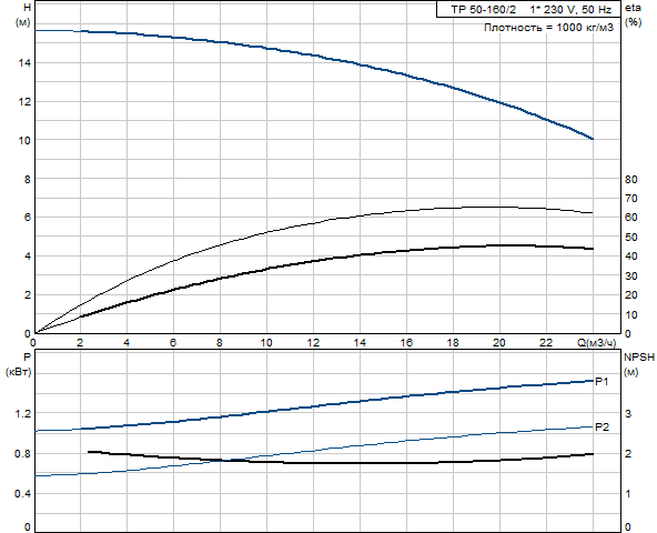 Grundfos TP 50-160/2 A-F-A-GQQE 1x230 В, 2900 об/мин
