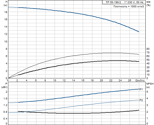 Grundfos TP 50-190/2 A-F-A-BAQE 1x230 В, 2900 об/мин