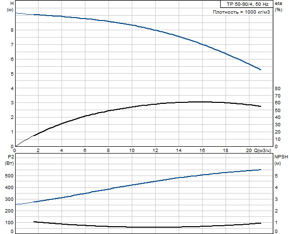 Grundfos TP 50-90/4 A-F-A-BAQE 1x230 В, 1450 об/мин