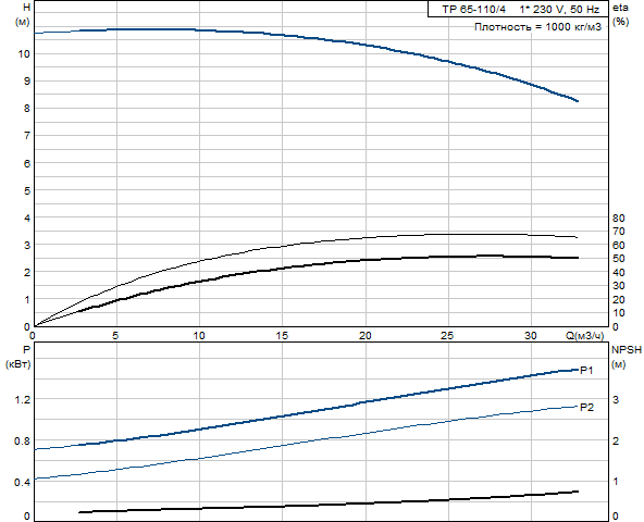 Grundfos TP 65-110/4 A-F-A-GQQE 1x230 В, 1450 об/мин