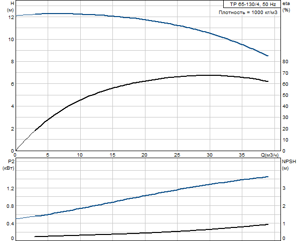 Grundfos TP 65-130/4 A-F-A-GQQE 1x230 В, 1450 об/мин