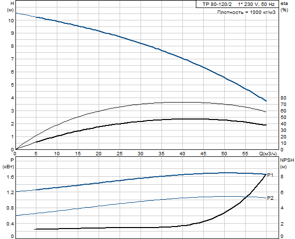 Grundfos TP 80-120/2 A-F-A RUUE 1x230 В, 2900 об/мин