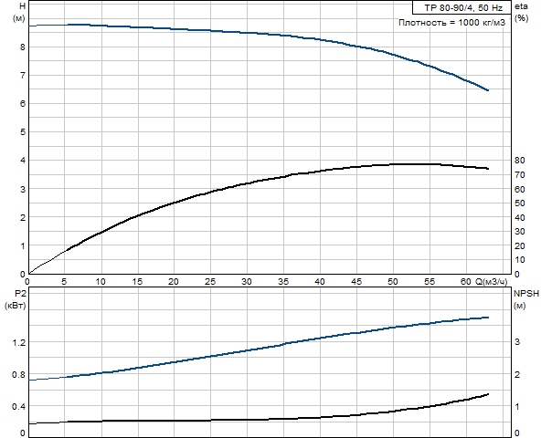 Grundfos TP 80-90/4 A-F-A-BAQE 1x230 В, 1450 об/мин