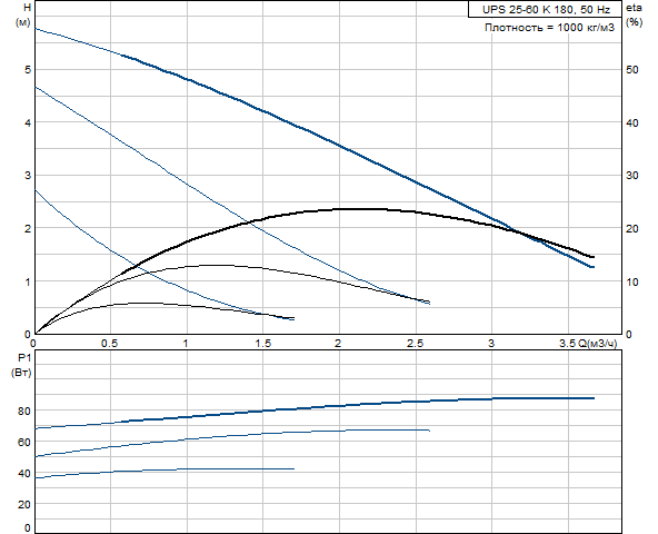 Grundfos UPS 25-60 K (снят с производства)