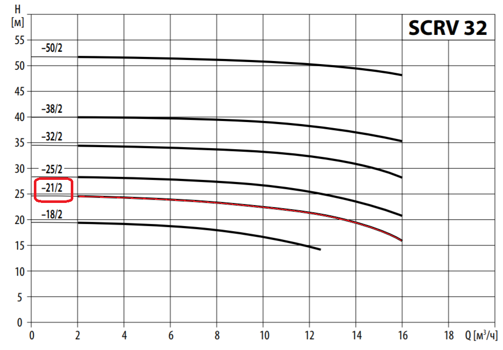 Насос Waterstry SCRV 32-21/2, 3х220/380V;1,5kw; раб. колесо - чугун
