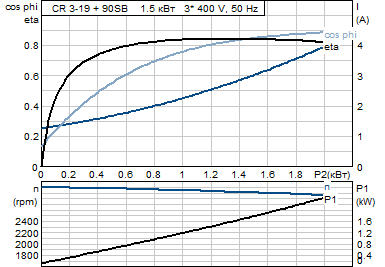 Grundfos CR 3-19 A-FGJ-A-E-HQQE (фланец по DIN) 3х400 В